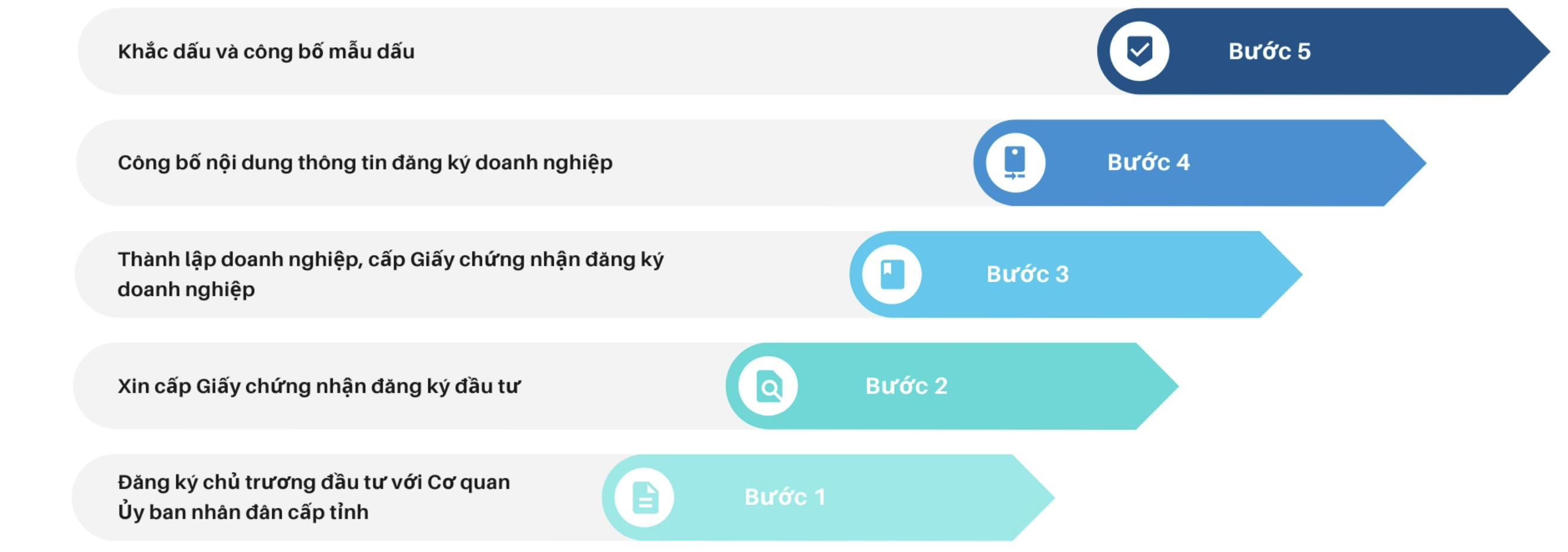 Quy trình thực hiện thủ tục pháp lý